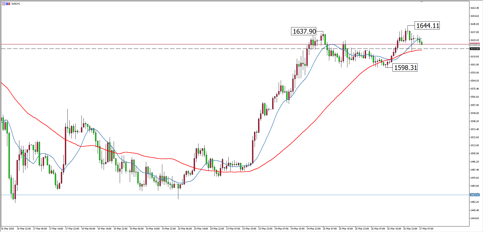黄金价格走势图：黄金小时图