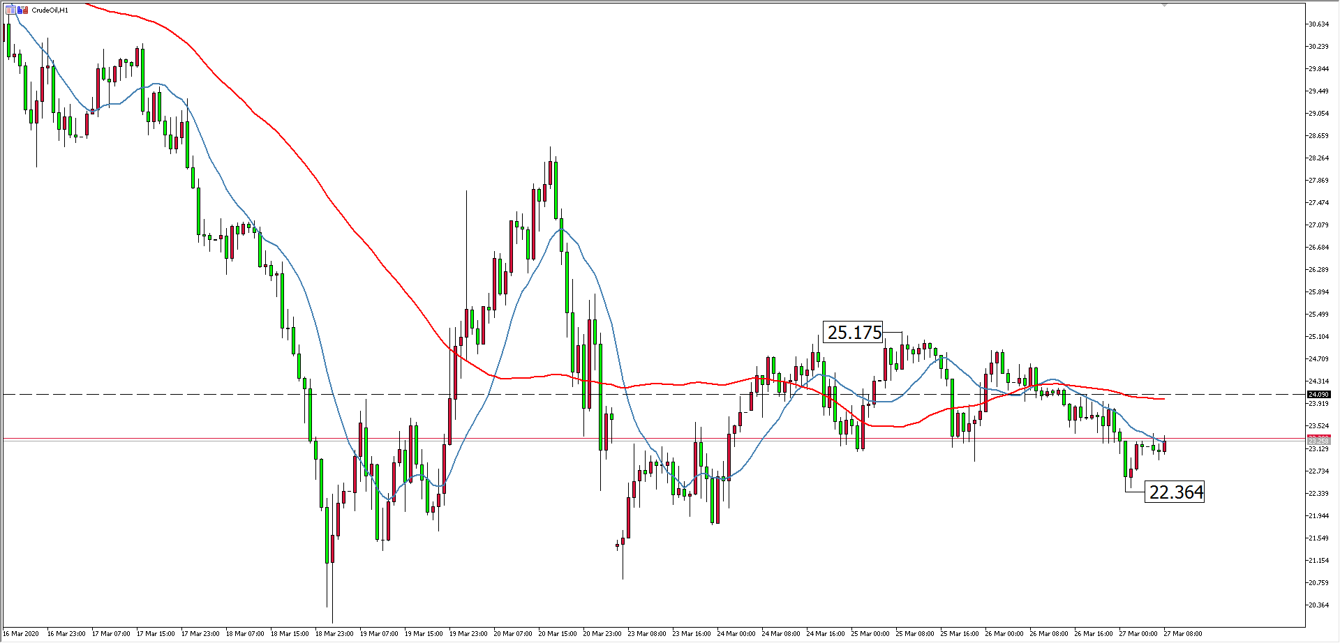 原油价格走势图：原油小时图