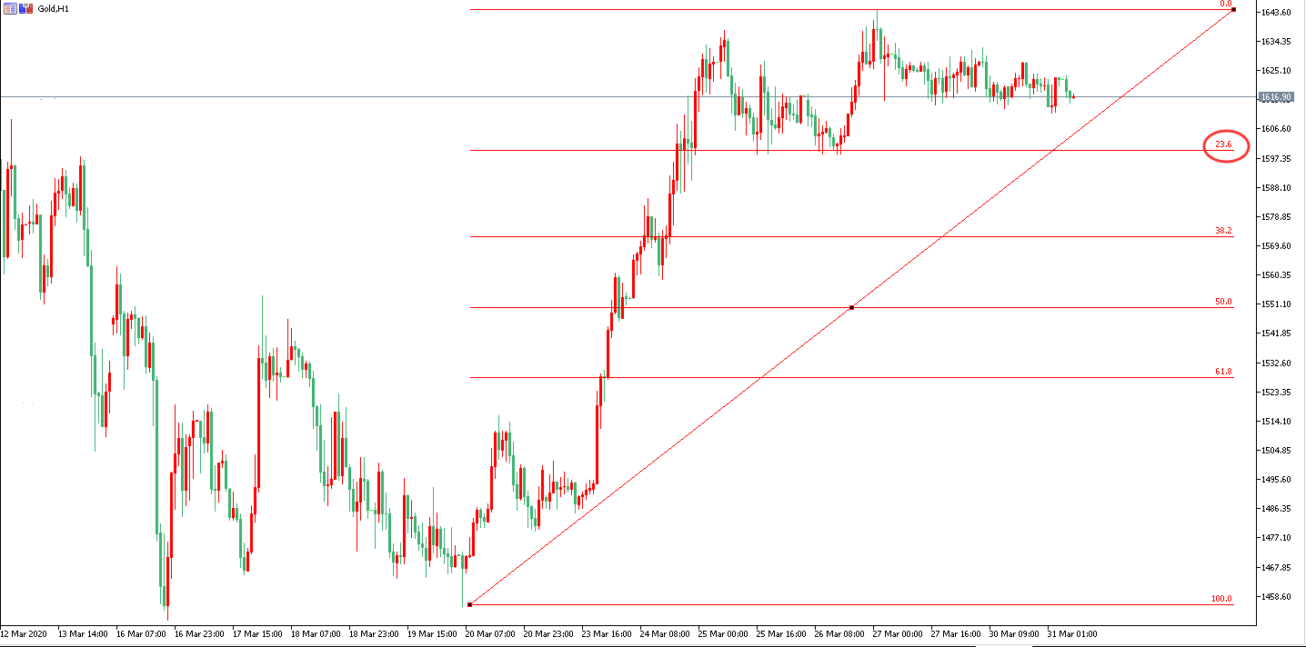 黄金价格走势图：黄金小时图