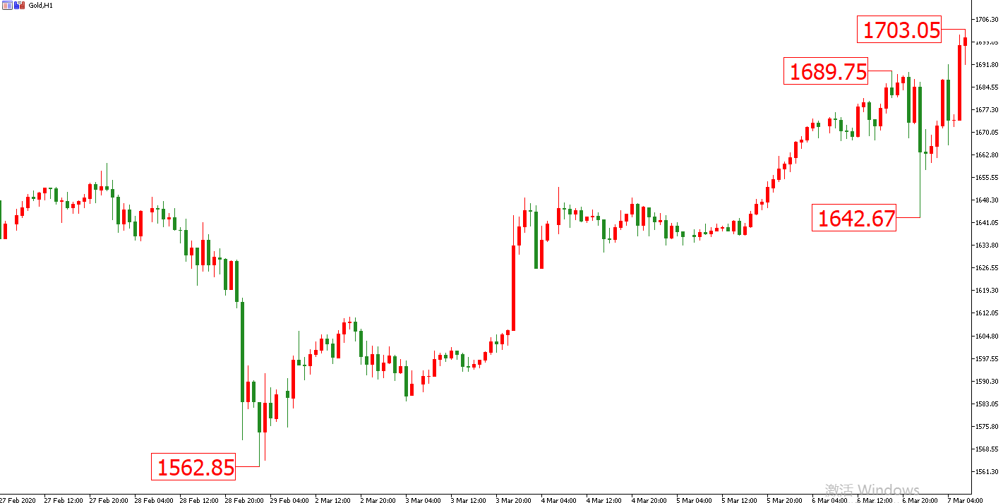 黄金价格走势图：黄金小时图