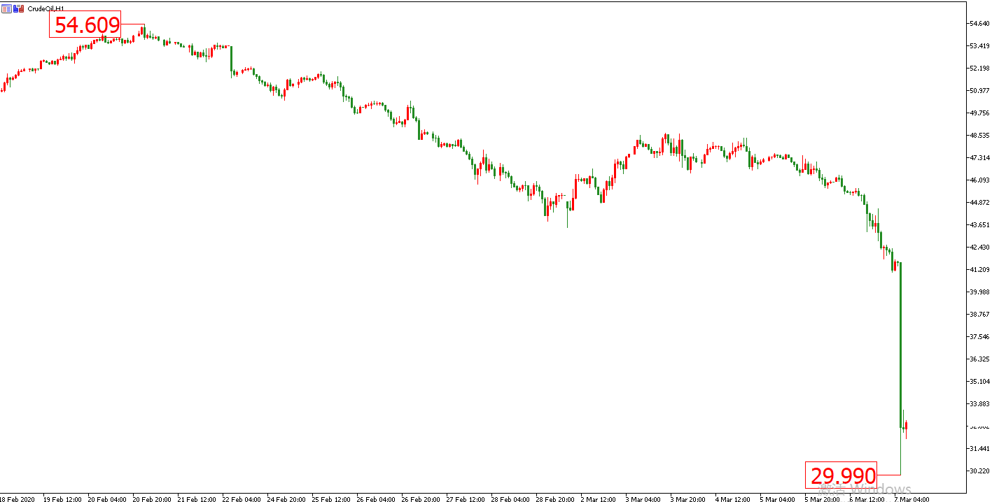 原油价格走势图：原油小时图