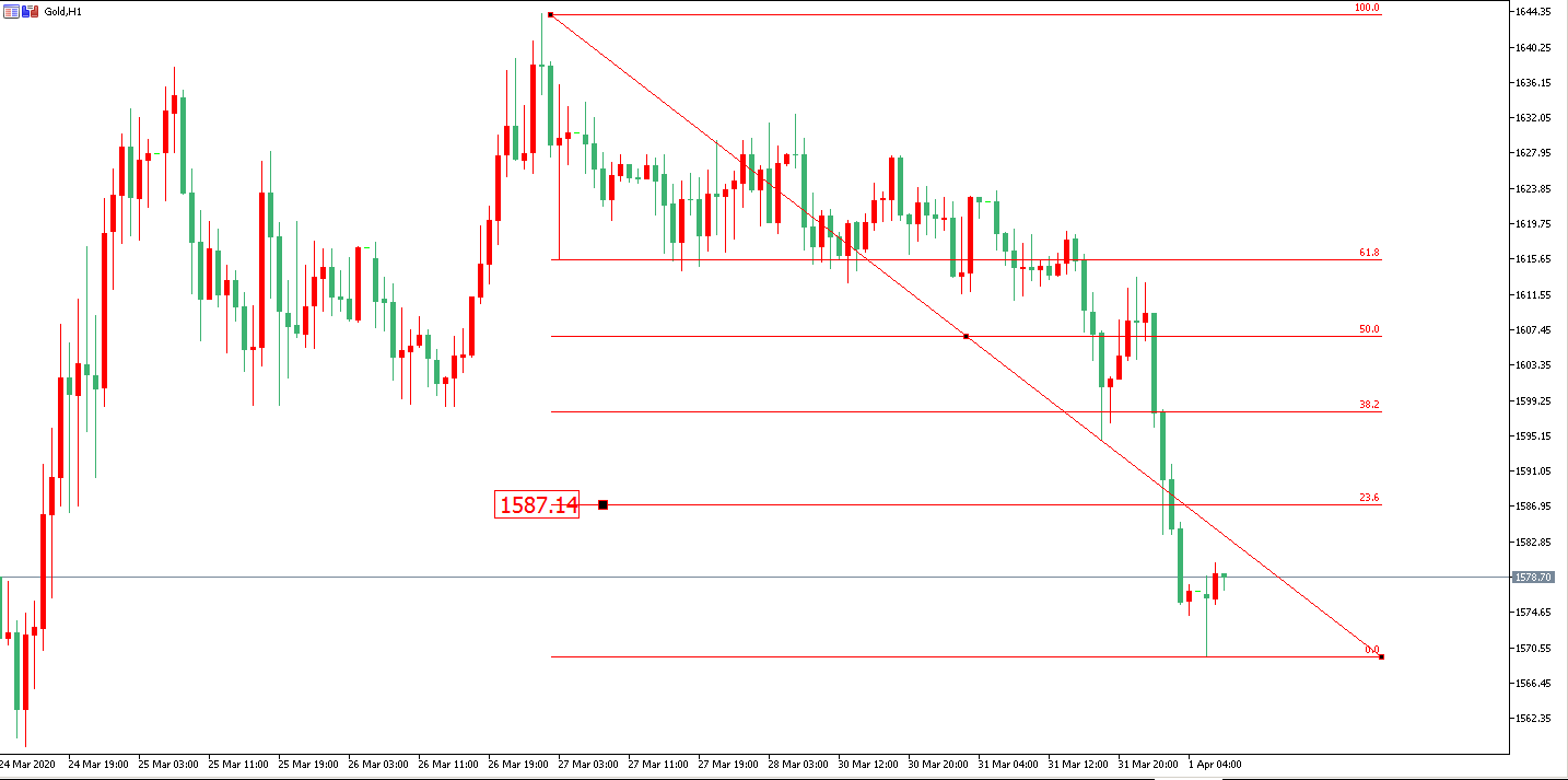 黄金价格走势图：黄金小时图