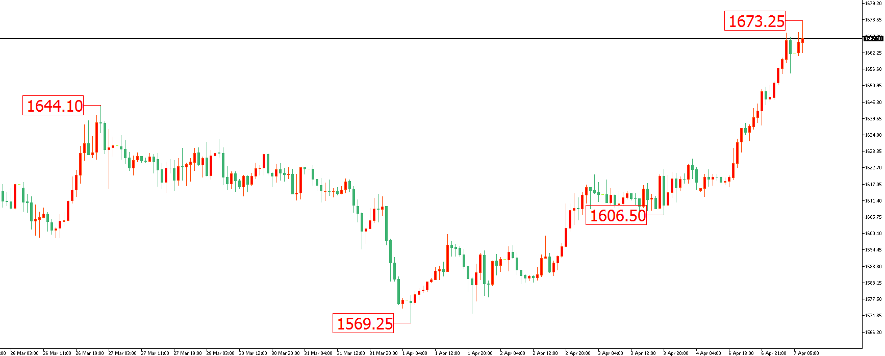 黄金价格走势图：黄金小时图
