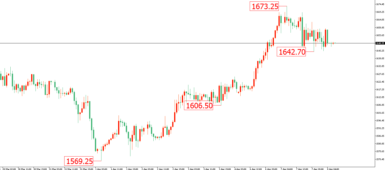 黄金价格走势图：黄金小时图