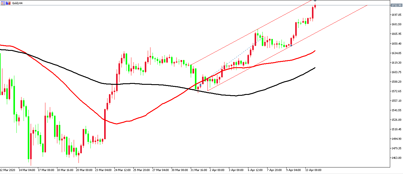 黄金价格走势图：黄金4小时图
