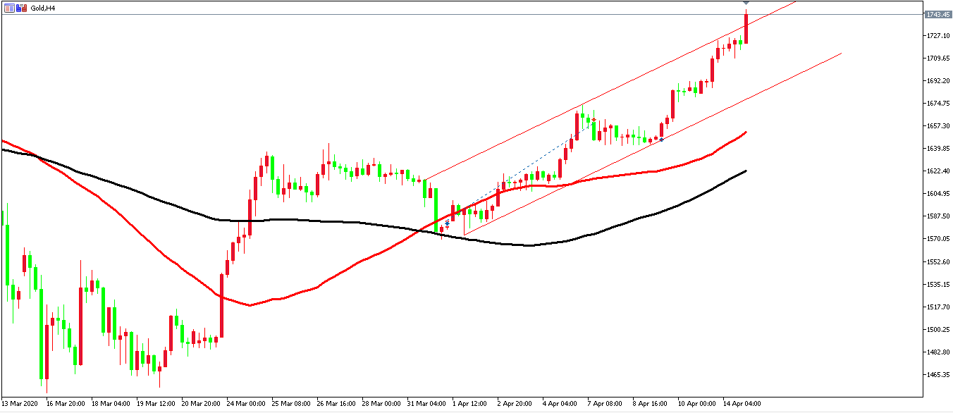 黄金价格走势图：黄金4小时图