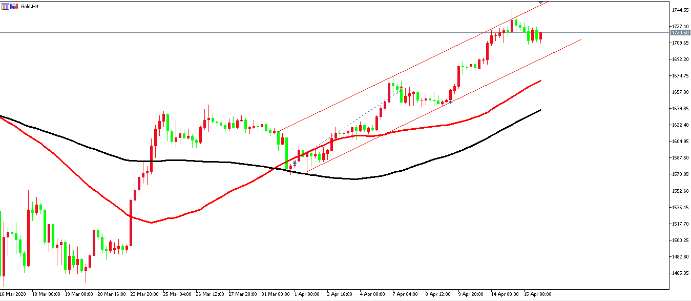 黄金价格走势图：黄金4小时图