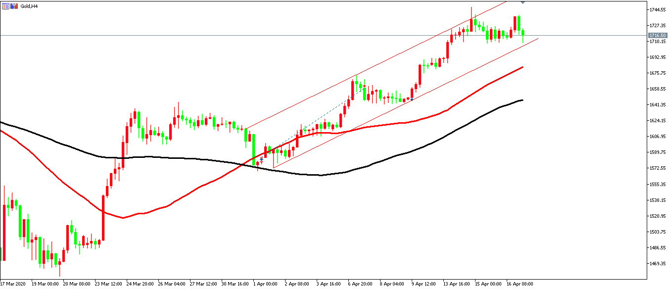黄金价格走势图：黄金4小时图