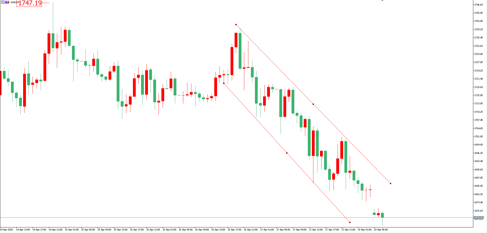 黄金价格走势图：黄金小时图