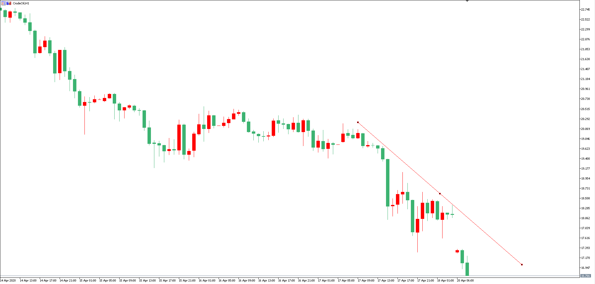 原油价格走势图：原油小时图