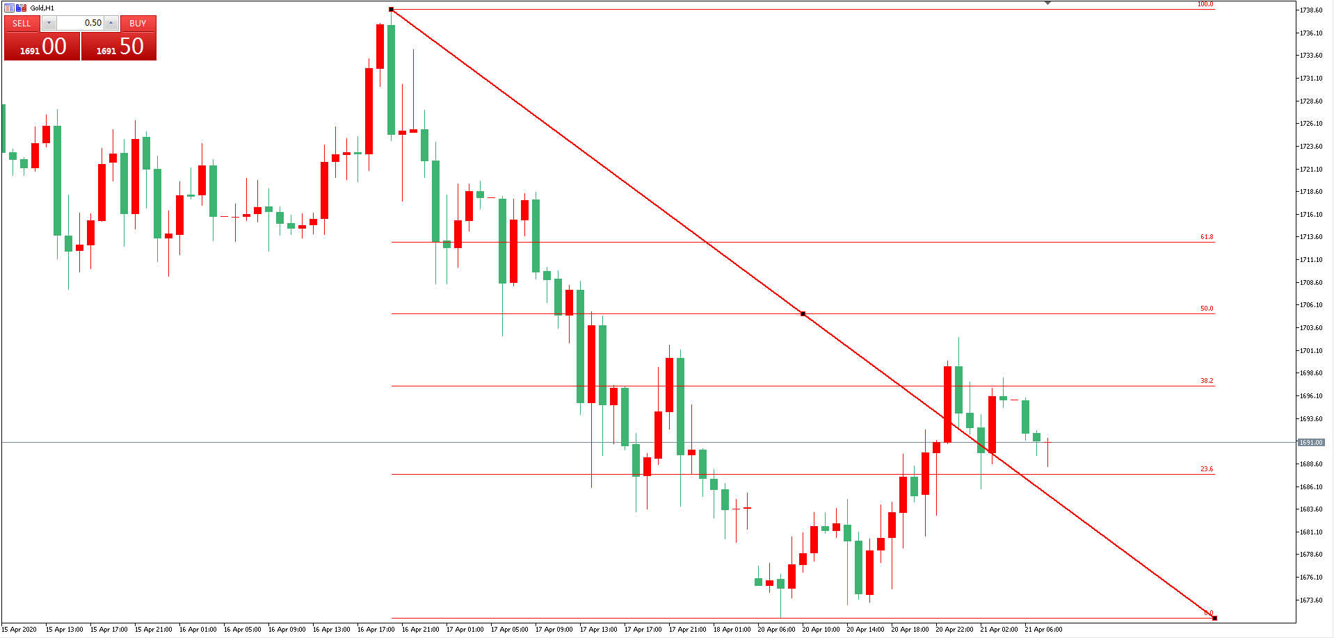 黄金价格走势图：黄金小时图