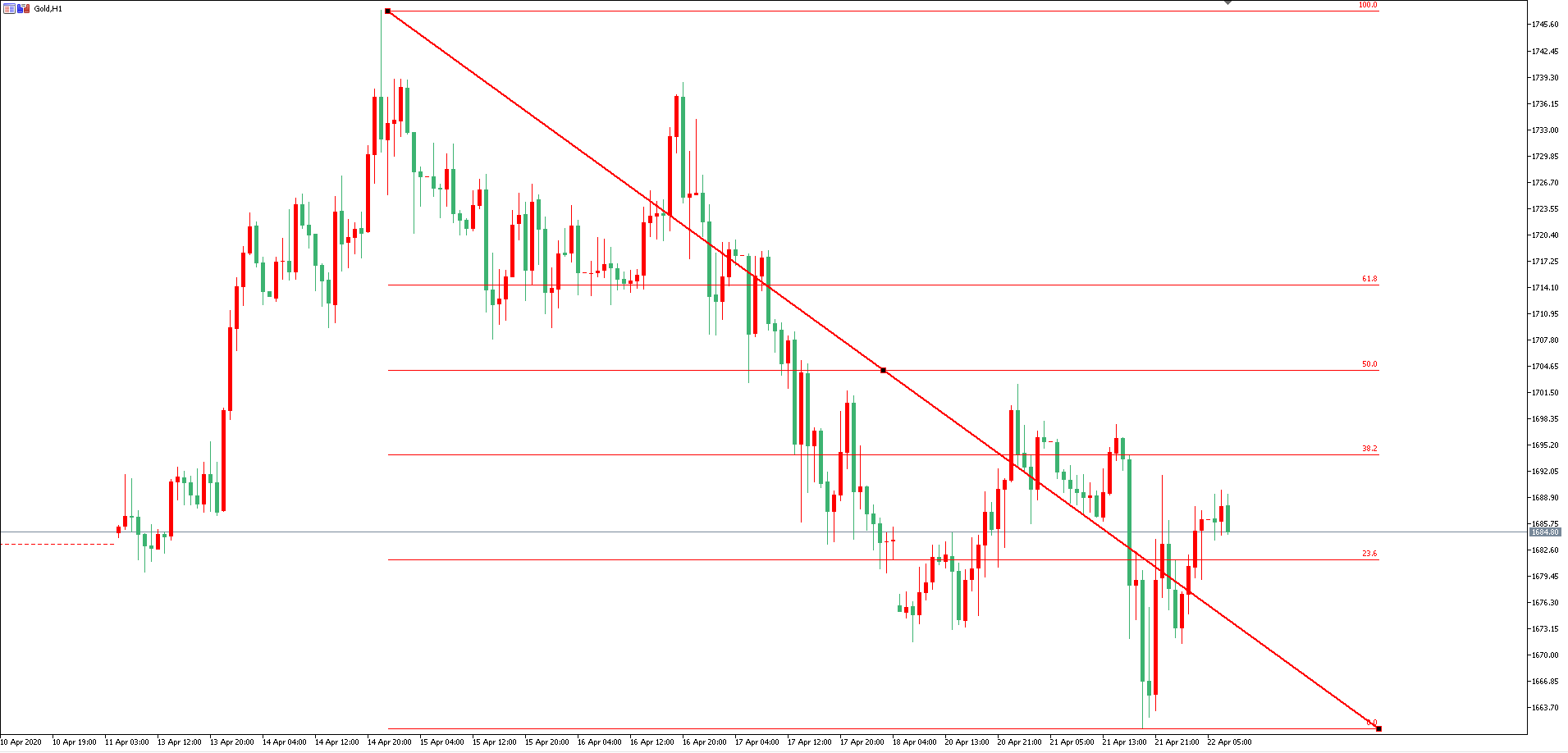 黄金价格走势图：黄金小时图