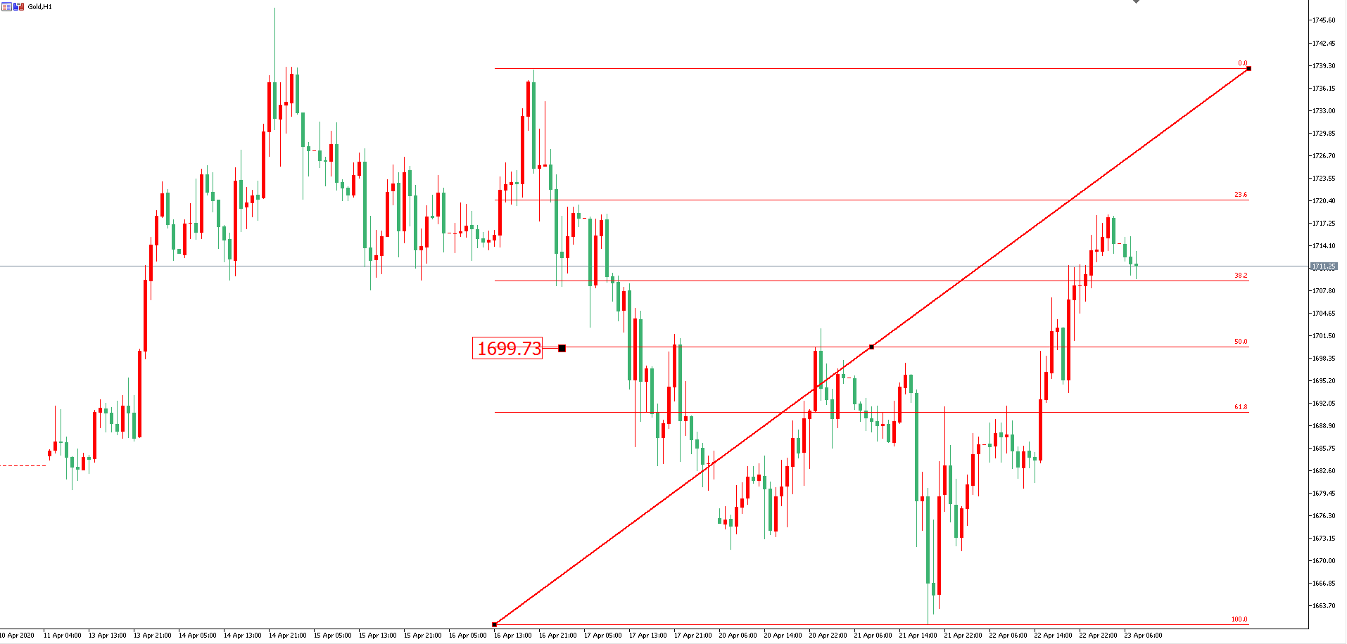 黄金价格走势图：黄金小时图