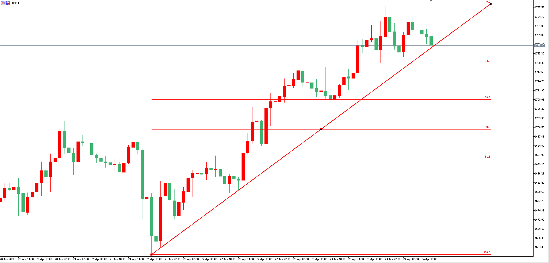 黄金价格走势图：黄金小时图