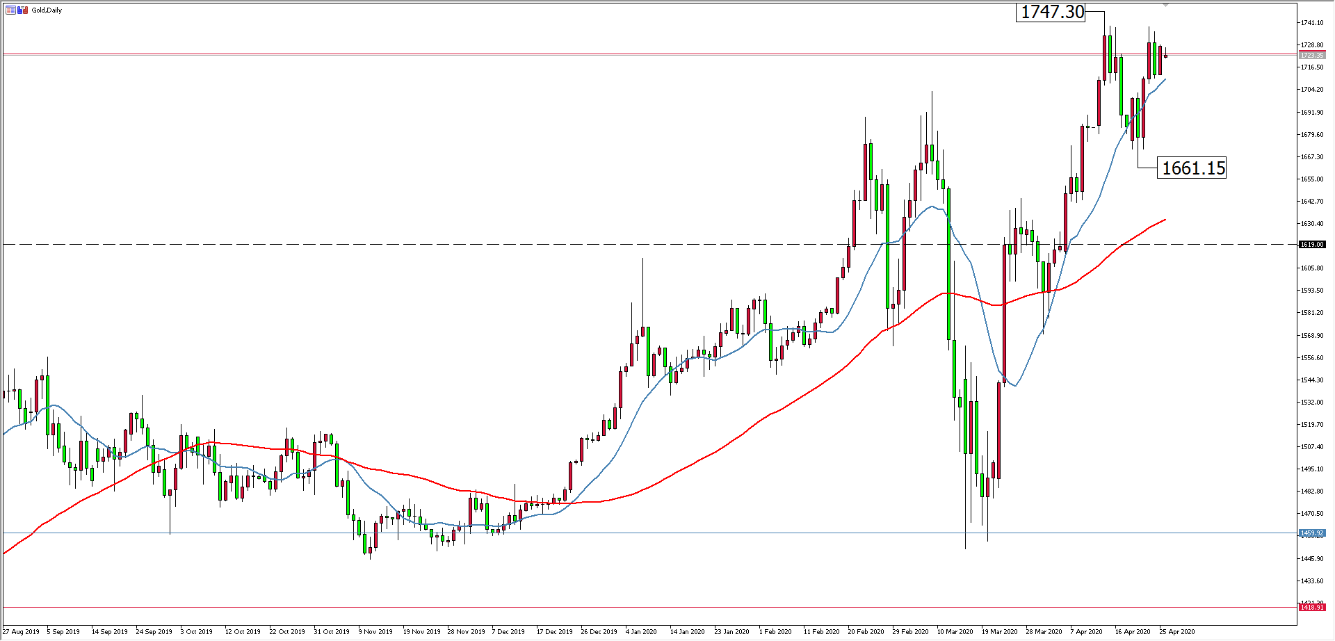 黄金价格走势图：黄金小时图