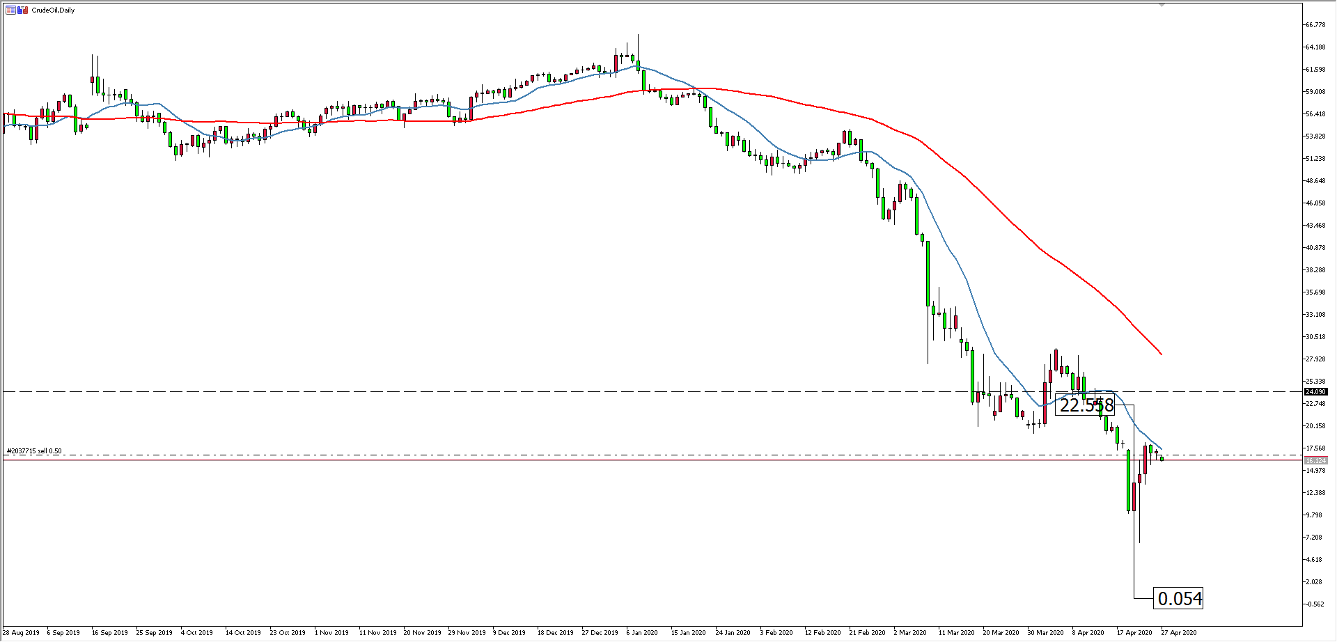 原油价格走势图：原油小时图