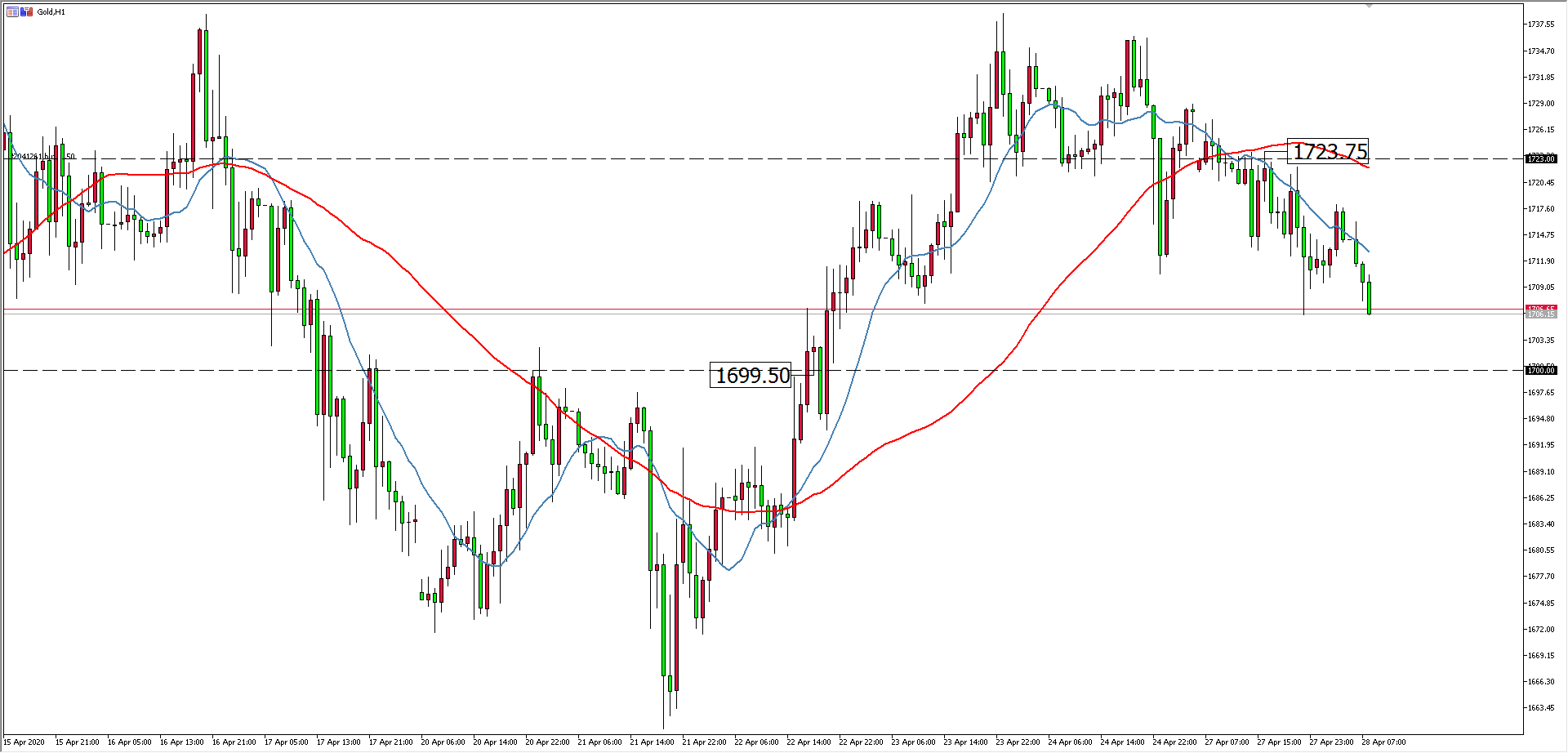 黄金价格走势图：黄金小时图