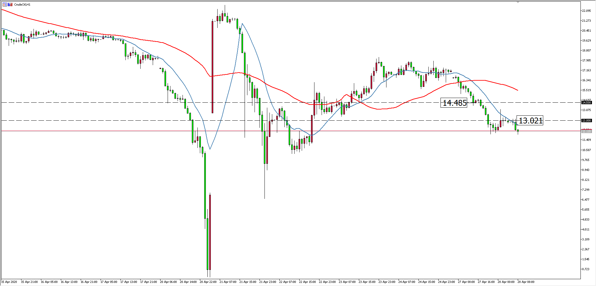 原油价格走势图：原油小时图