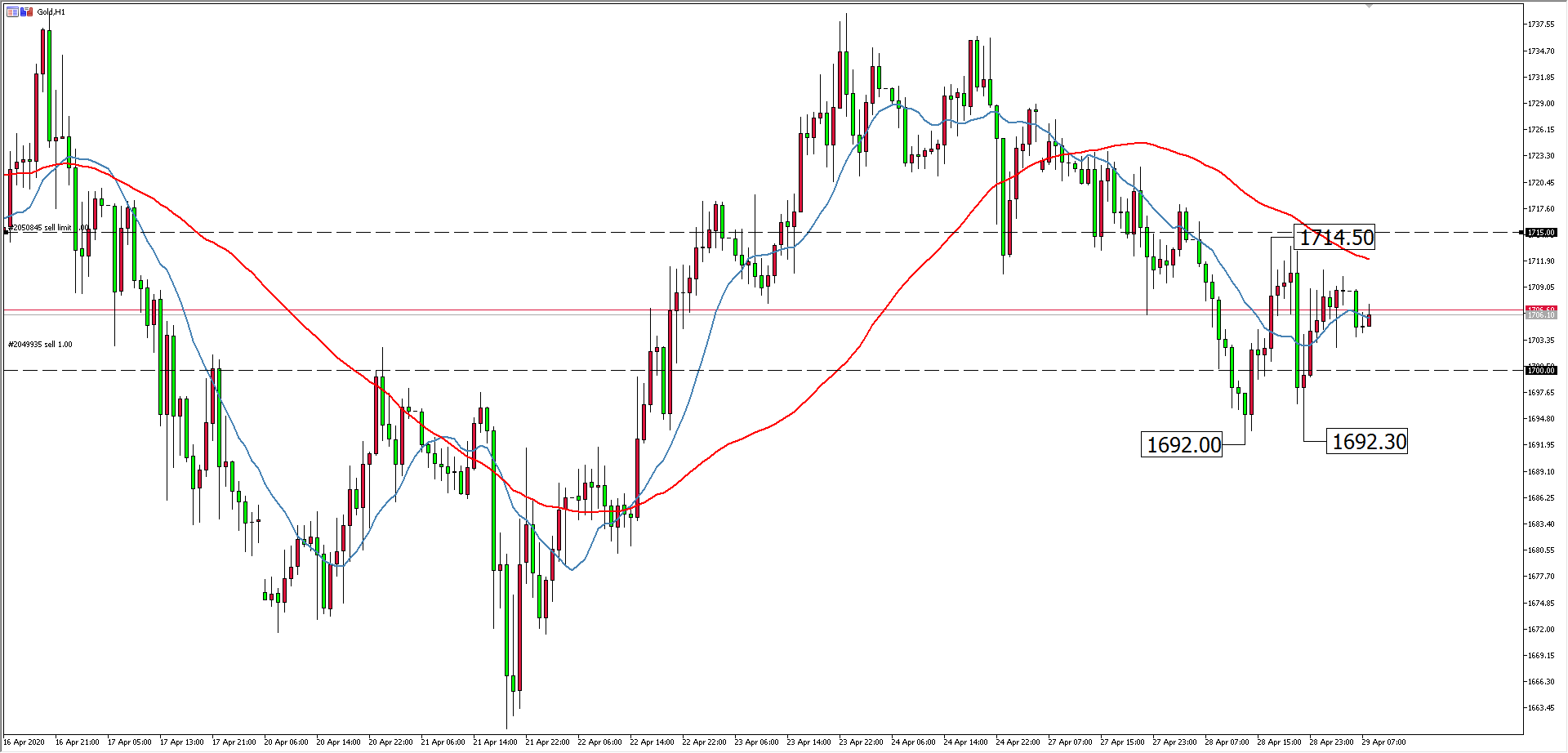 黄金价格走势图：黄金小时图