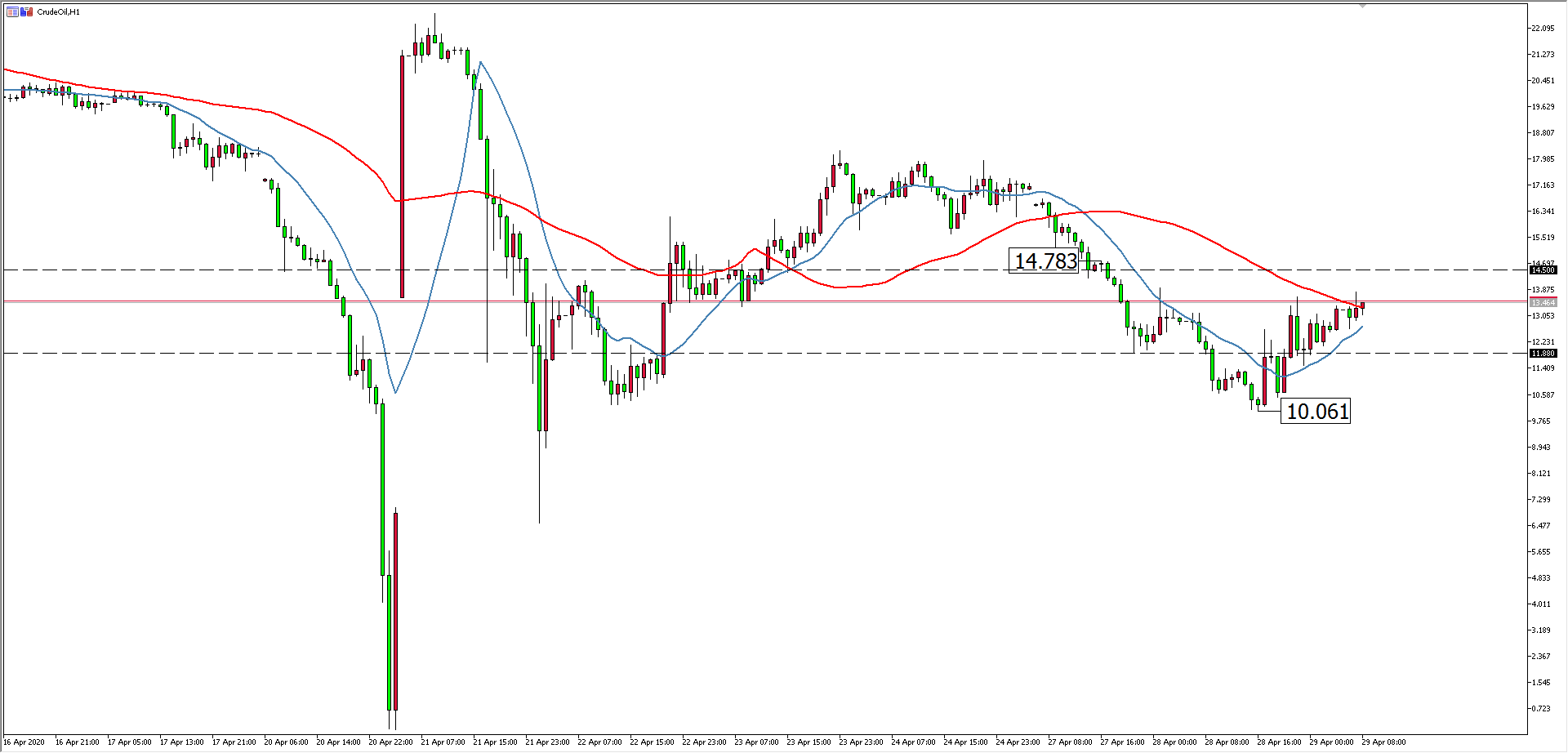 原油价格走势图：原油小时图
