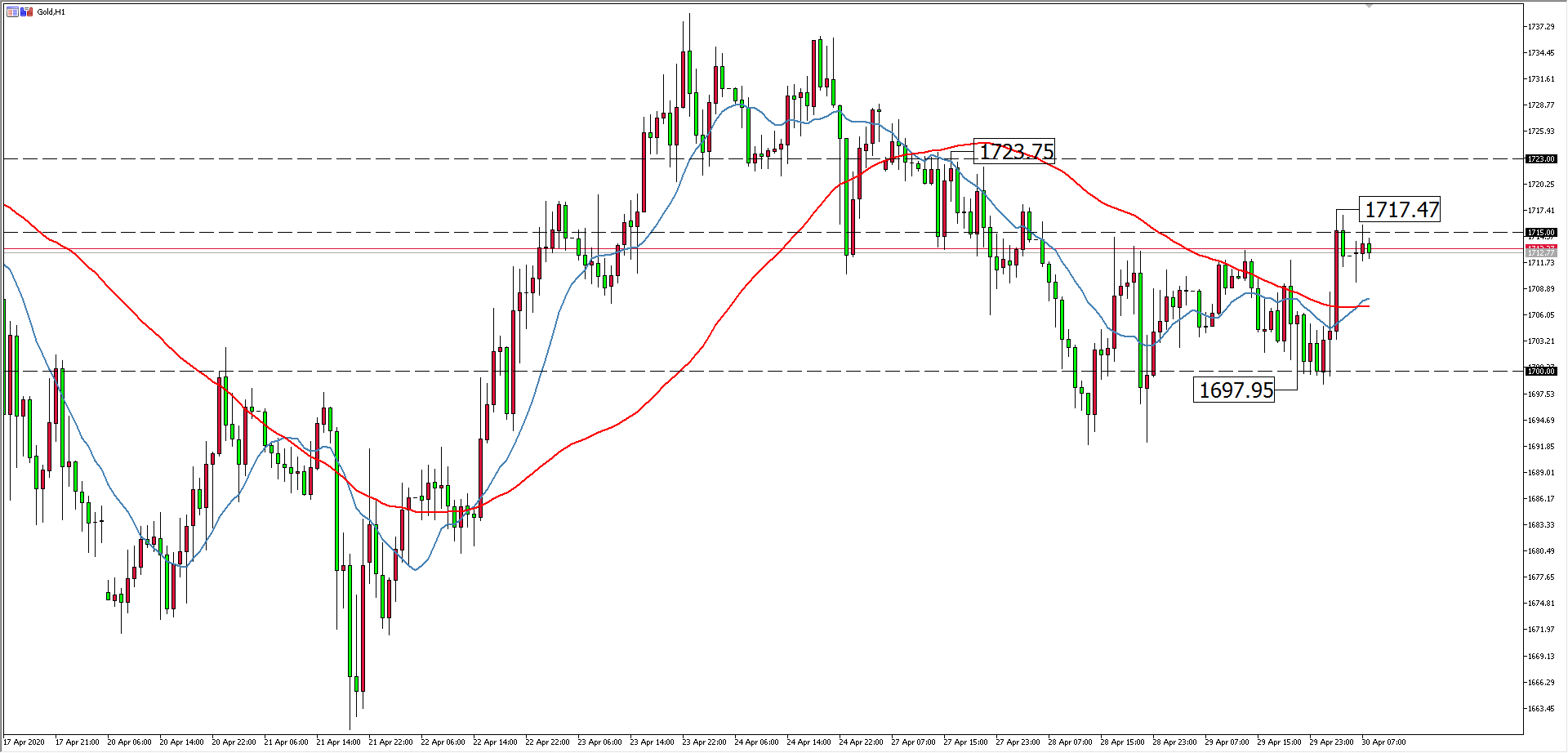 黄金价格走势图：黄金小时图