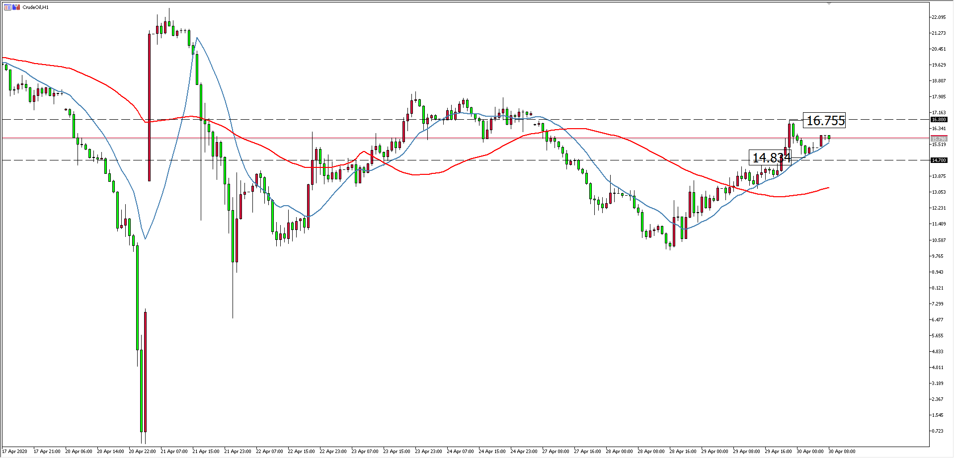原油价格走势图：原油小时图