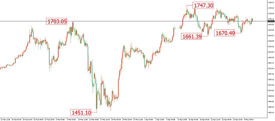 最新黄金走势图