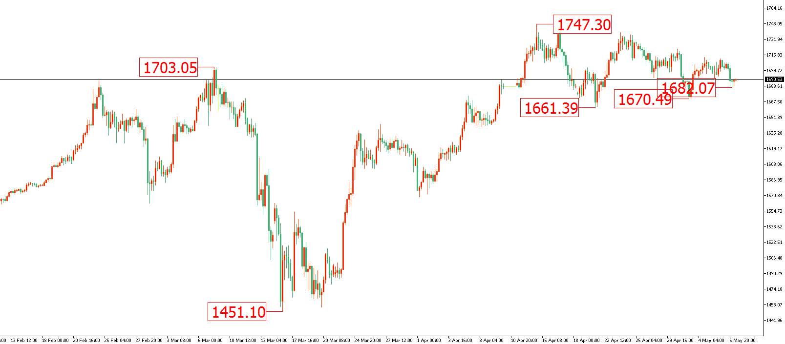 黄金价格走势图：黄金4小时图