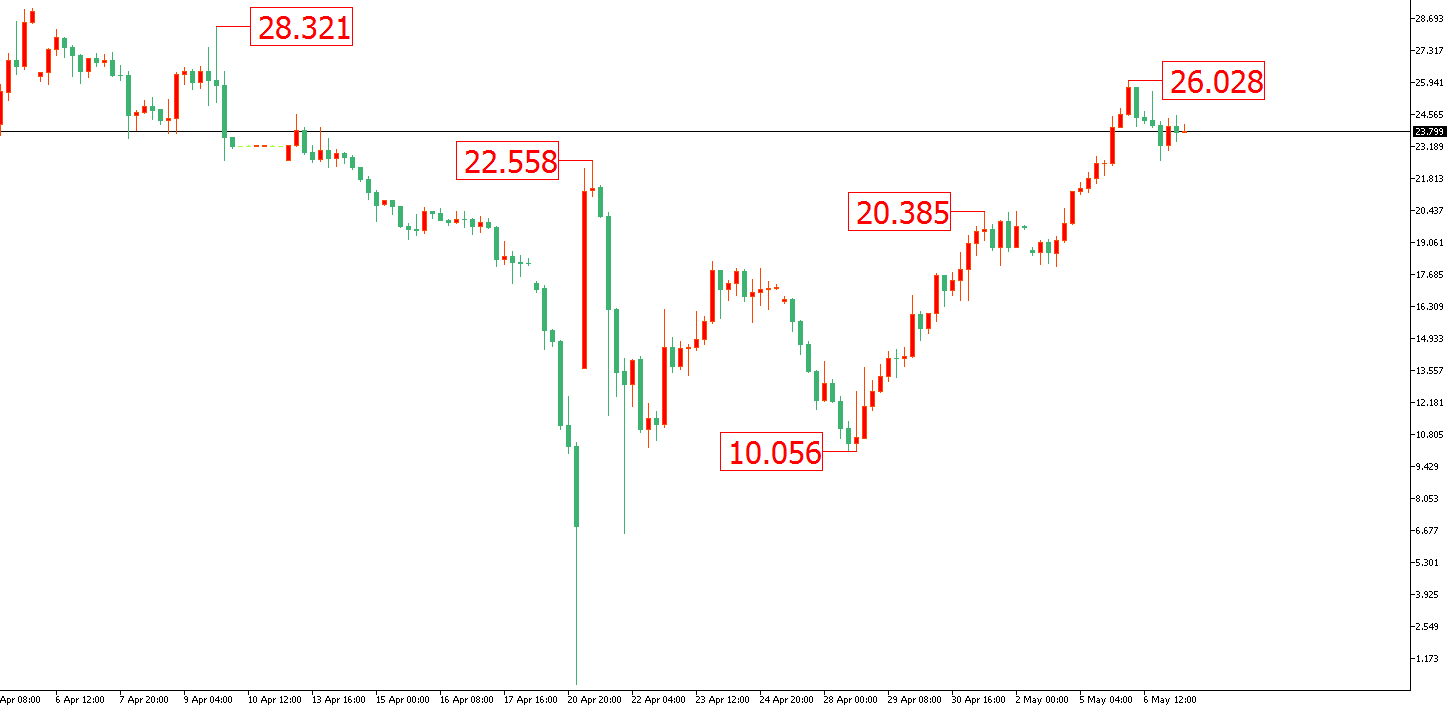 原油价格走势图：原油小时图