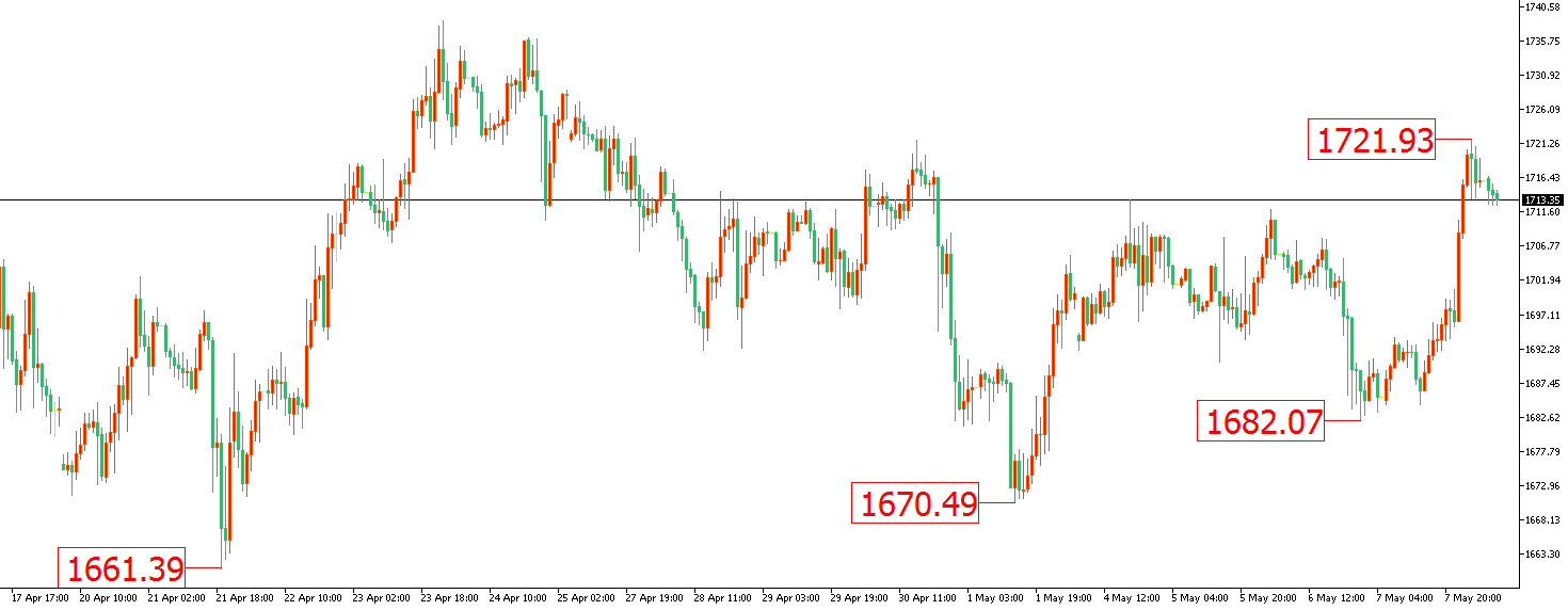 黄金价格走势图：黄金小时图