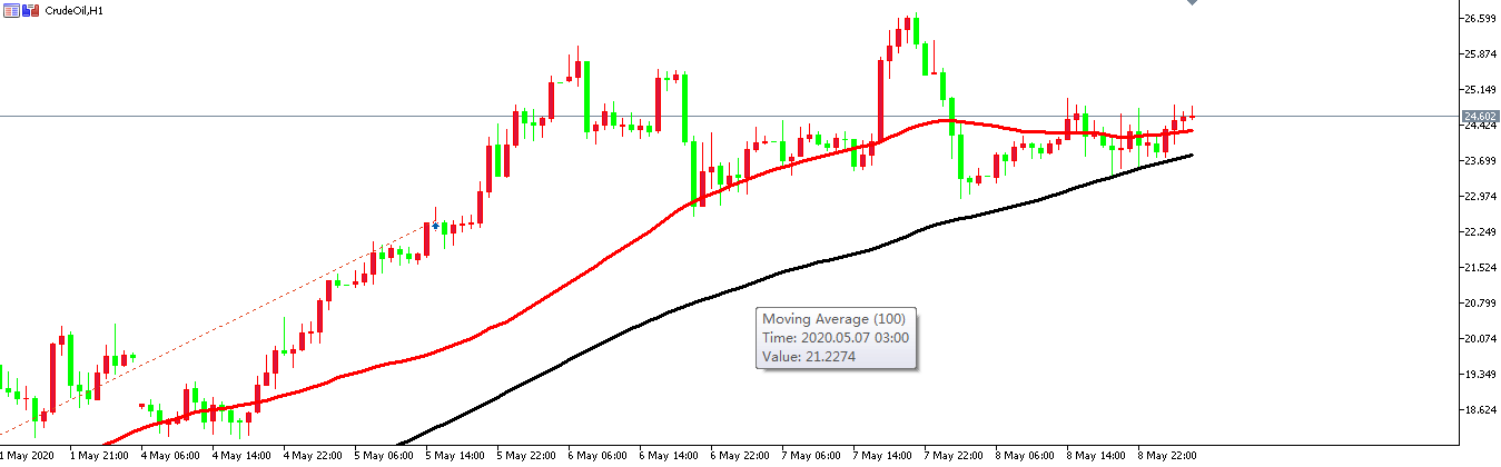 原油价格走势图：原油小时图