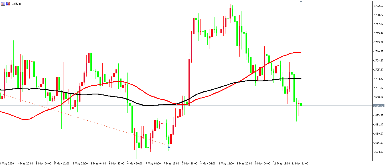 黄金价格走势图：黄金小时图