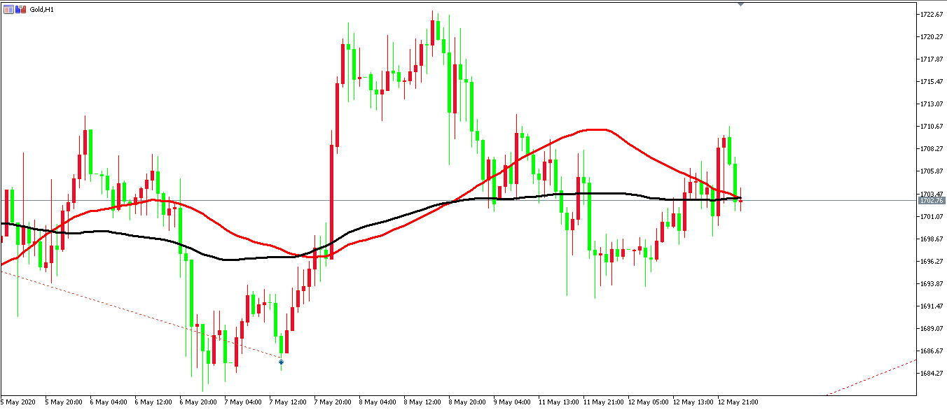  黄金价格走势图：黄金小时图