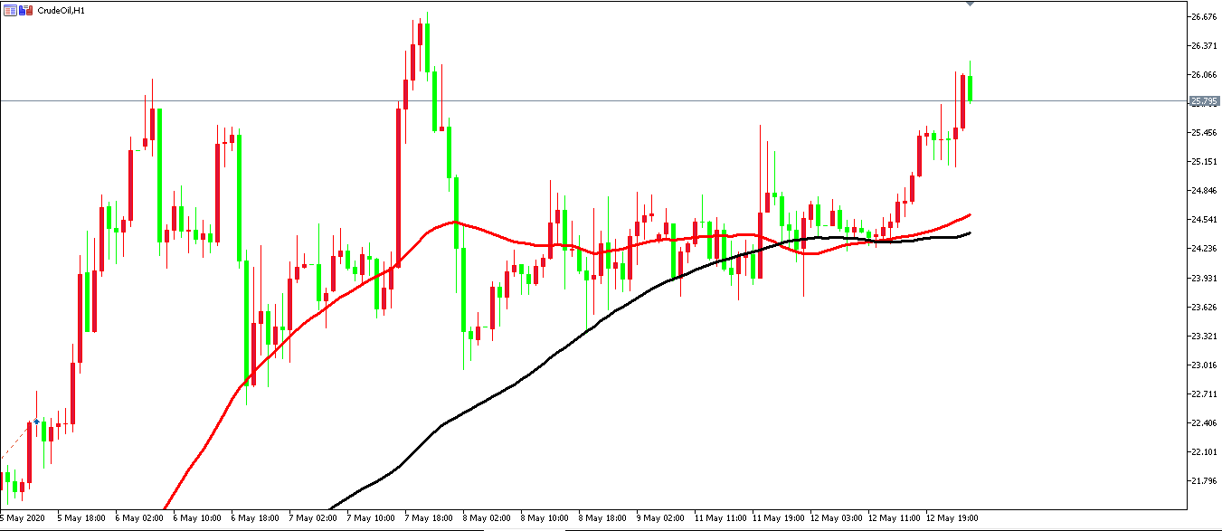 原油价格走势图：原油小时图