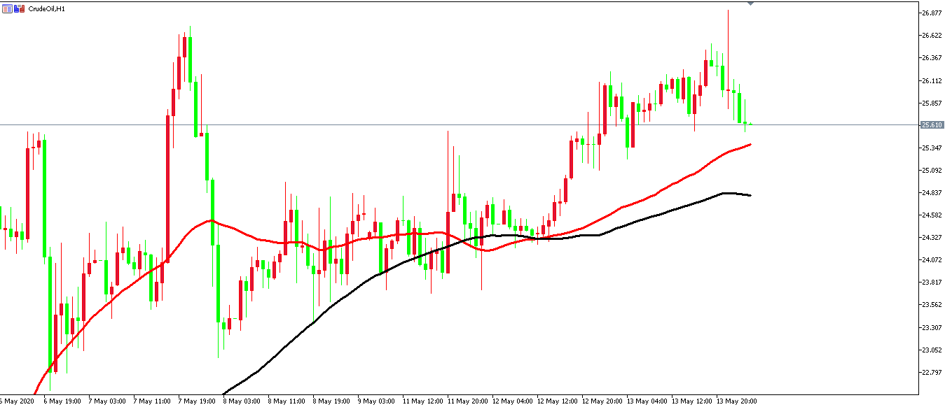 原油价格走势图：原油小时图