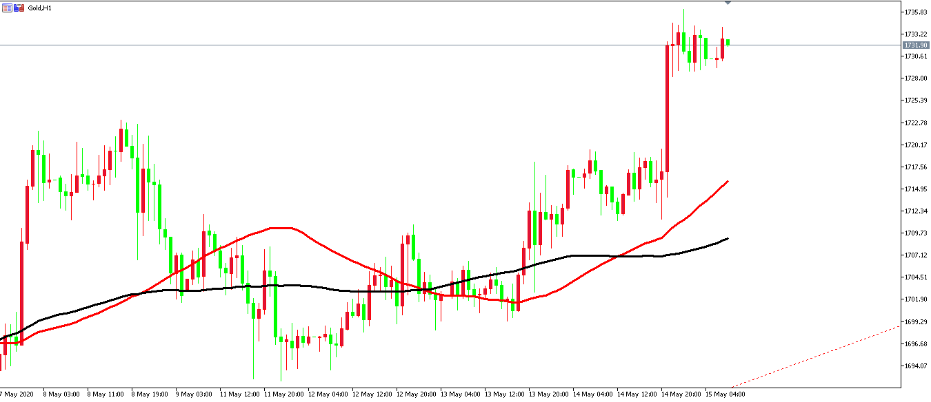 黄金价格走势图：黄金小时图