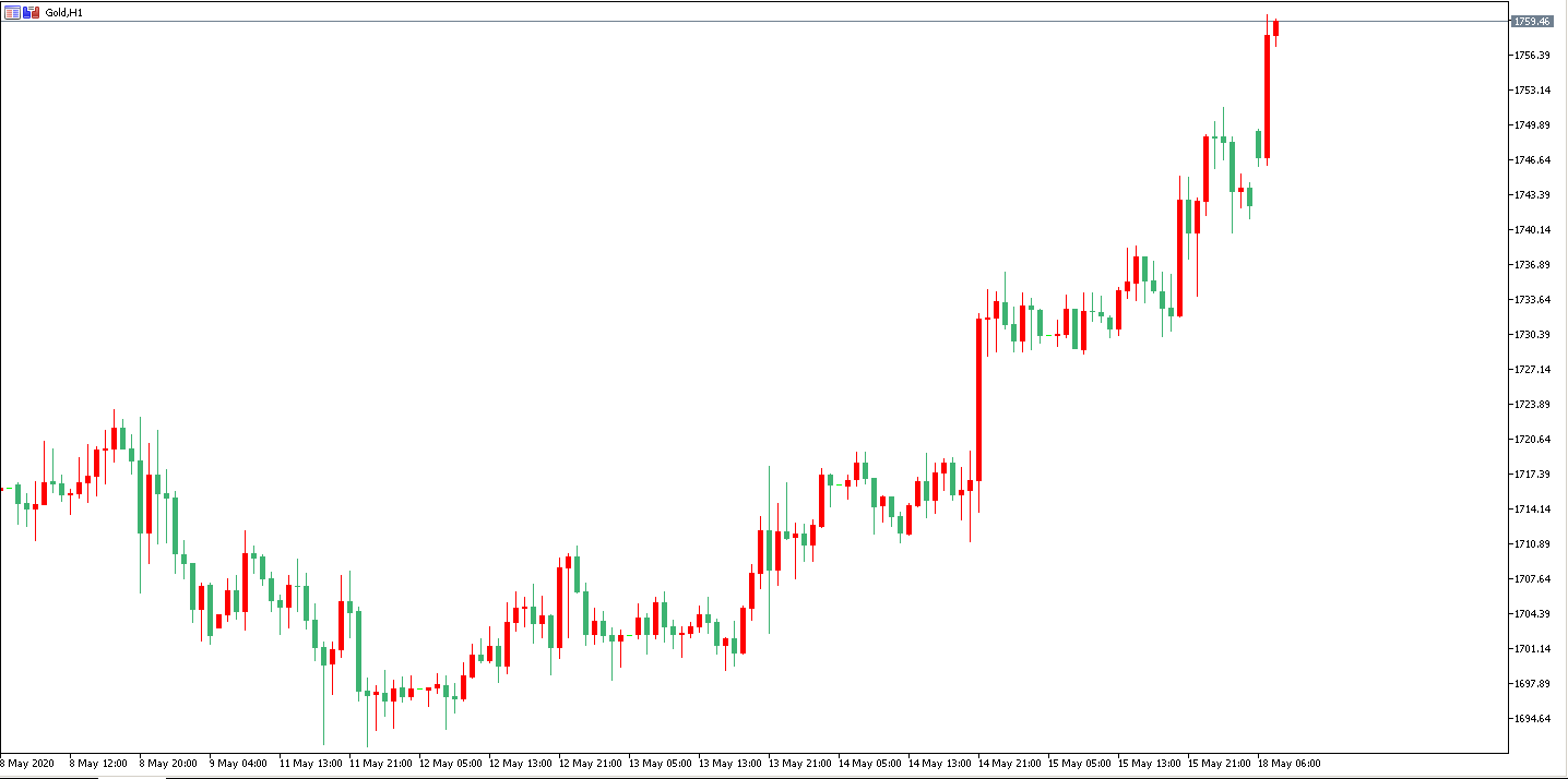 黄金价格走势图：黄金小时图