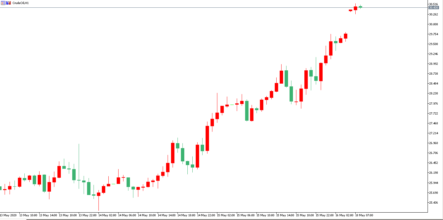 原油价格走势图：原油小时图