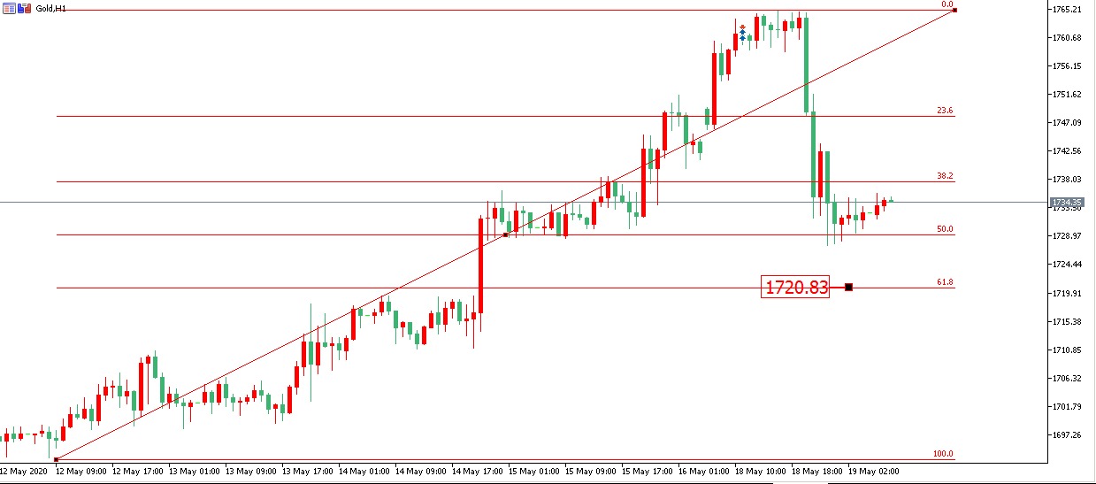 黄金价格走势图：黄金小时图
