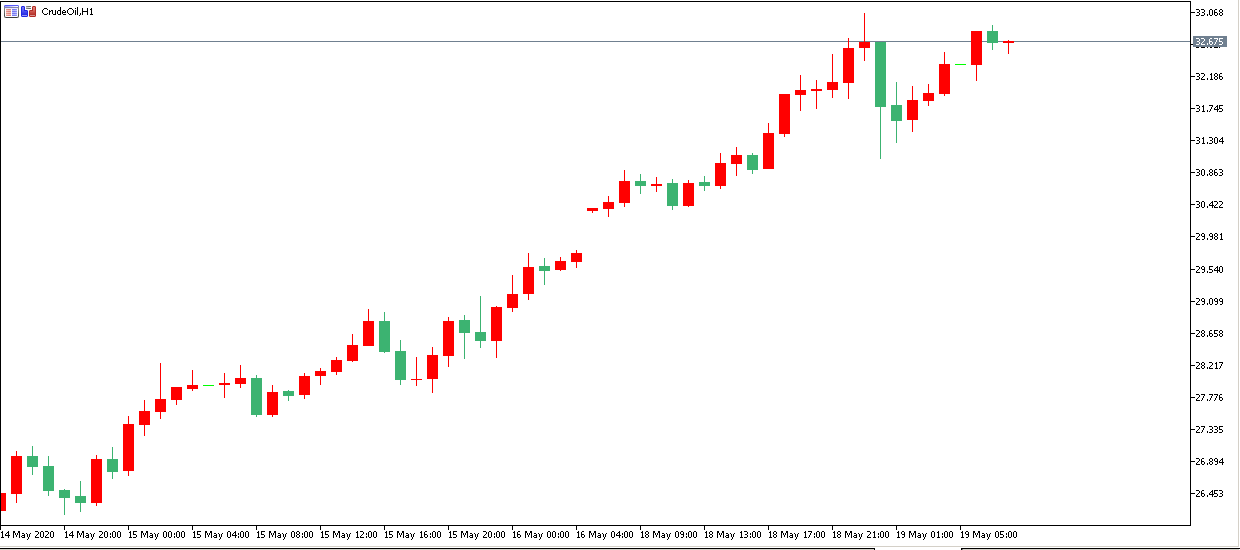 原油价格走势图：原油小时图