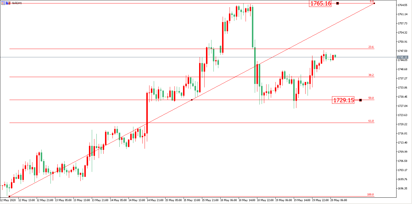 黄金价格走势图：黄金小时图