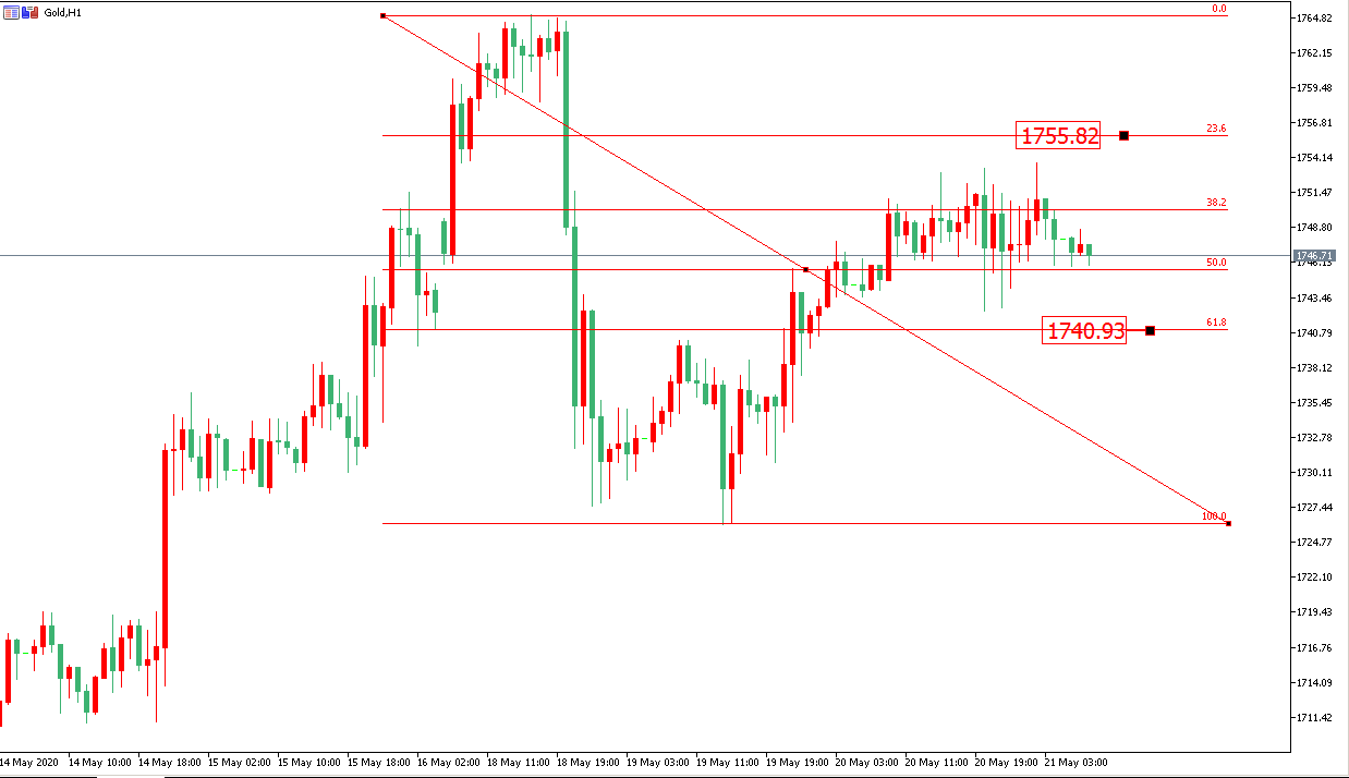黄金价格走势图:黄金小时图