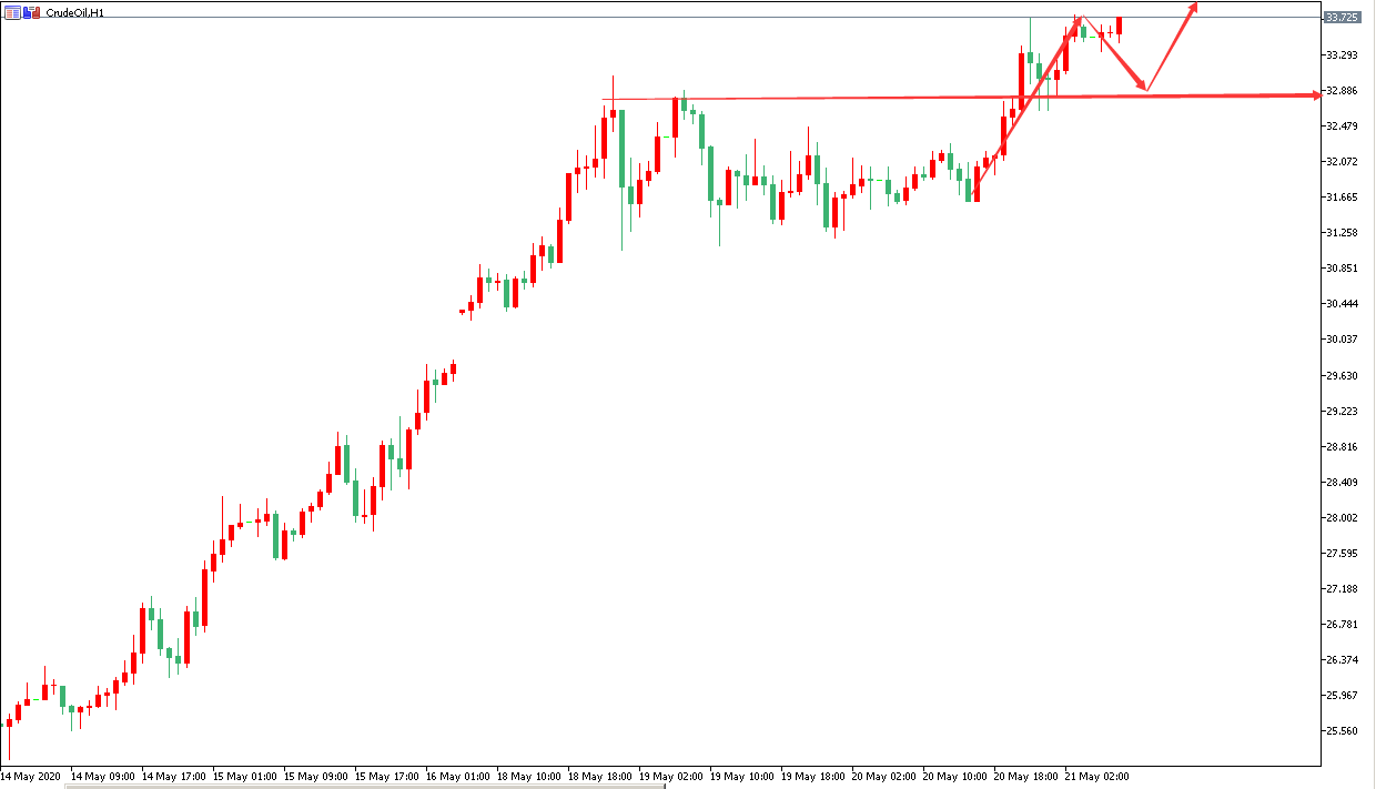 原油价格走势图:原油小时图