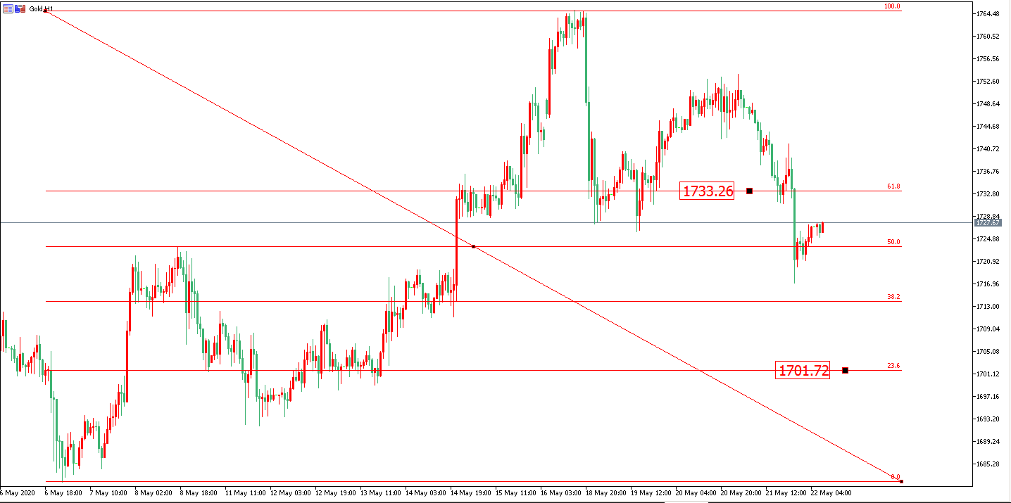 黄金价格走势图：黄金小时图