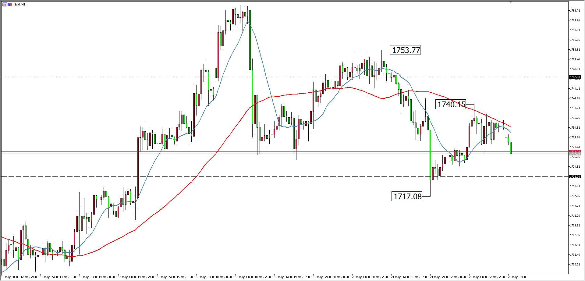  黄金价格走势图：黄金小时图