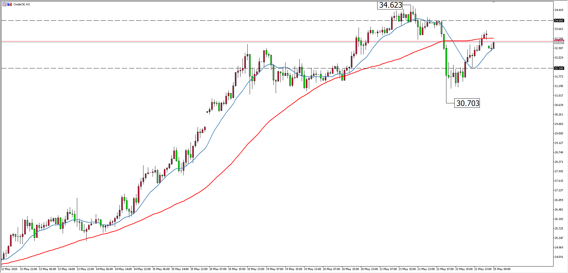 原油价格走势图：原油小时图