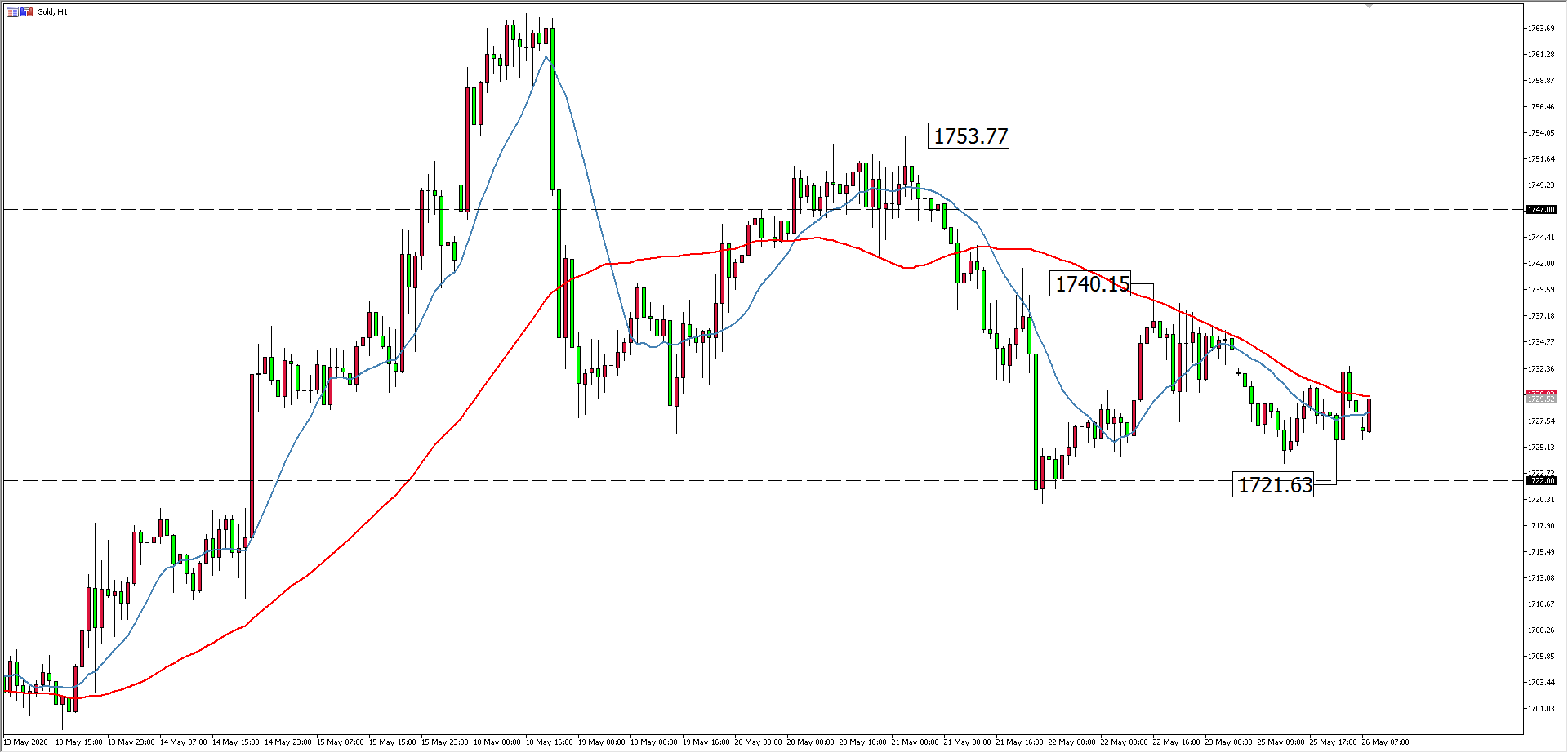 黄金价格走势图:黄金小时图