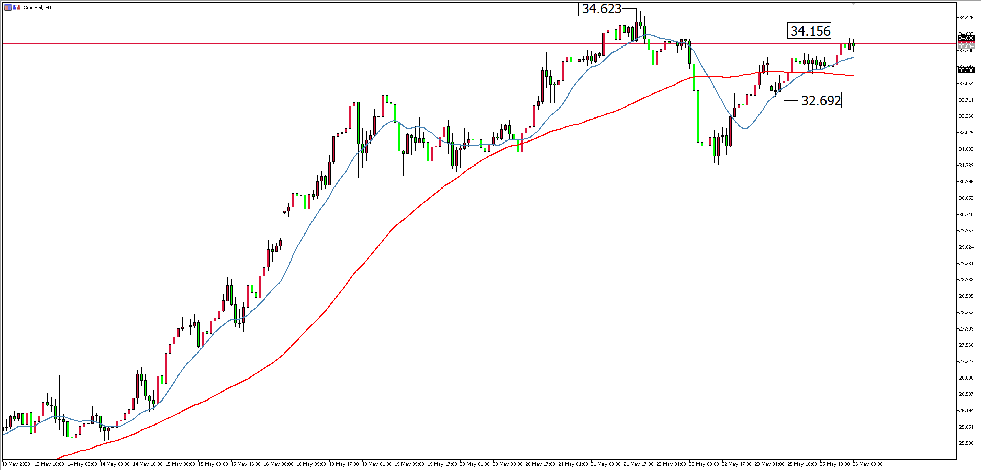 原油价格走势图:原油小时图