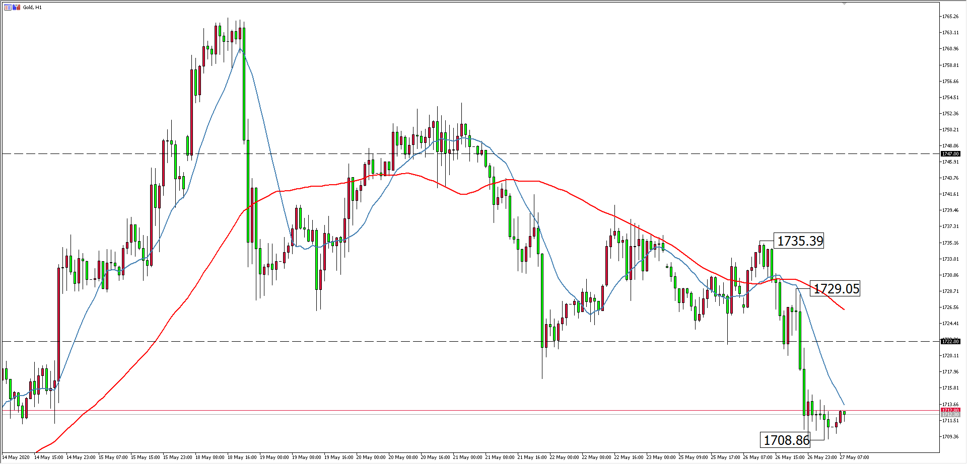  黄金价格走势图：黄金小时图