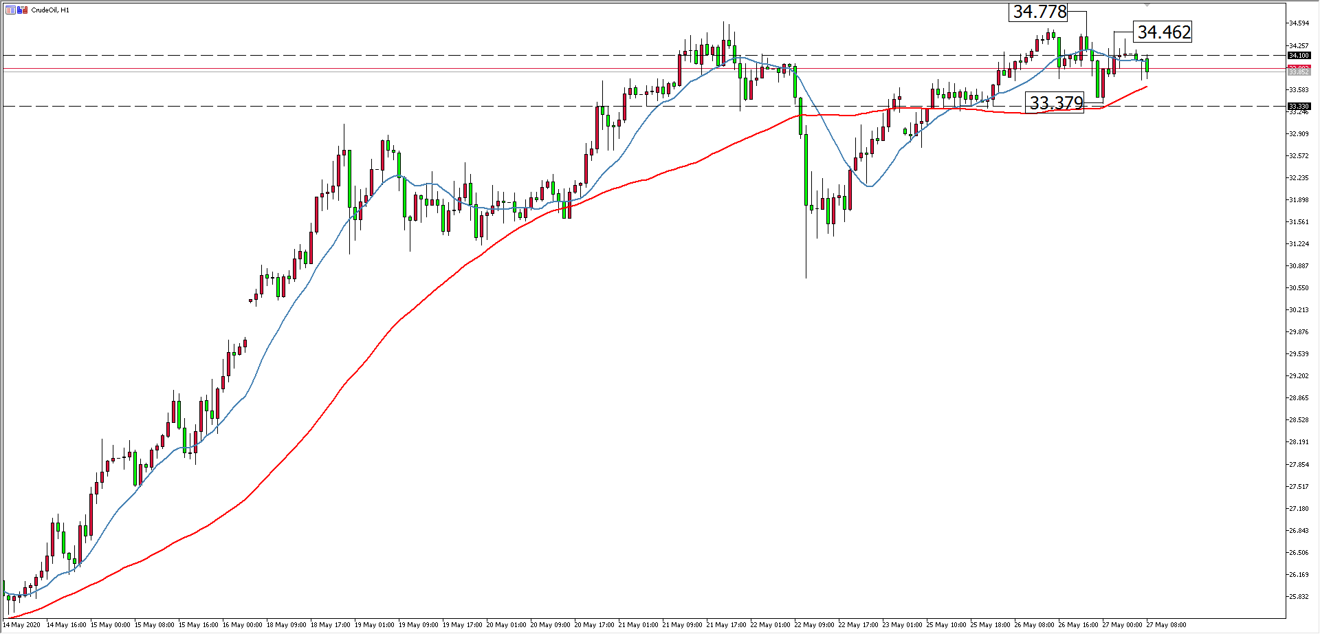  原油价格走势图：原油小时图